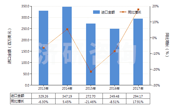 2013-2017年中國其他燃油泵(活塞式內(nèi)燃發(fā)動機(jī)用的)(HS84133029)進(jìn)口總額及增速統(tǒng)計(jì)